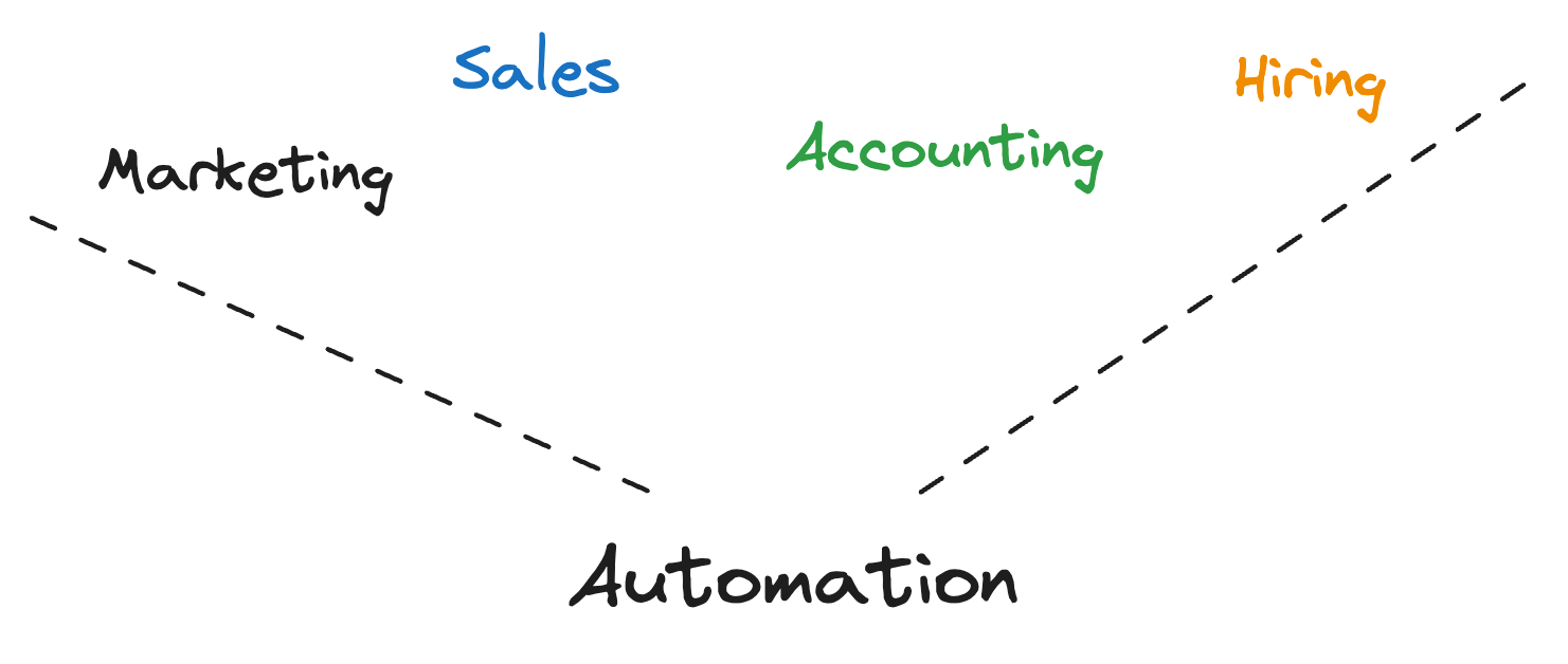Should you optimize your business processes yet?