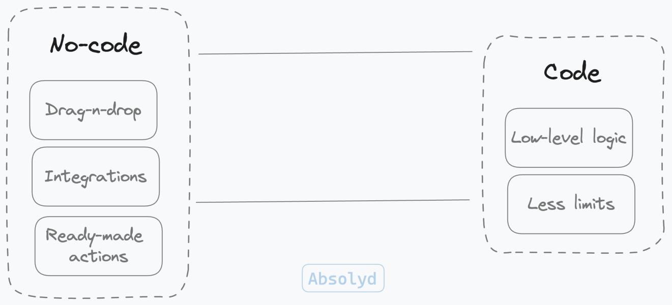 26 No-code tools to speed up your idea release
